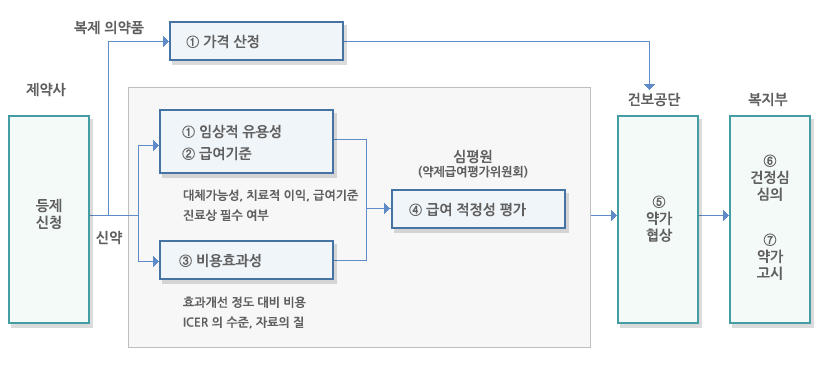 건강보험의약품 등재