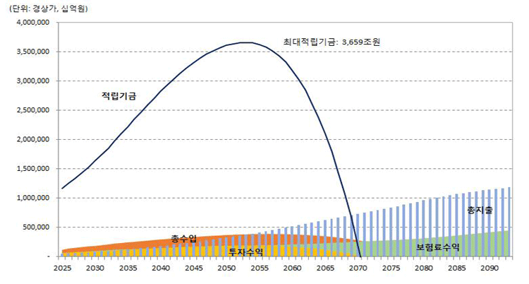 제3차 국민연금 개혁에 따른 재정추계(2025),